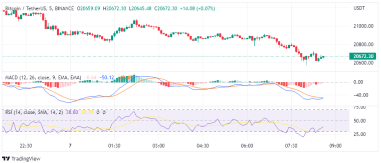 Bitcoin has dropped below $21K