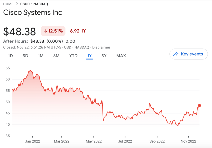 CSCO share price
