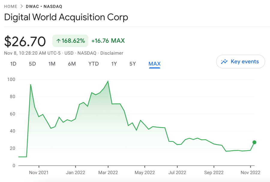 DWAC price chart