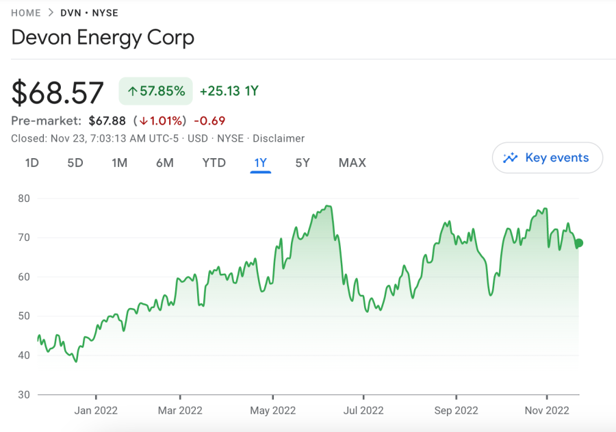 DVN share price