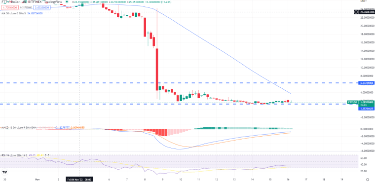 FTT Price Chart