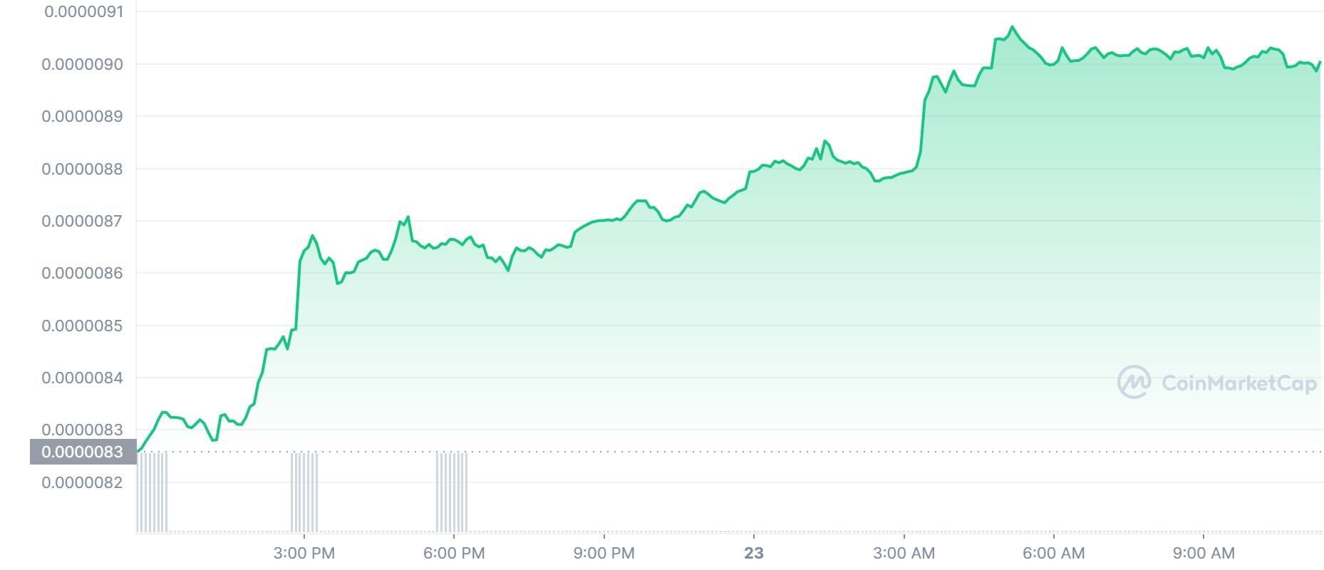 SHIB price chart 11/23/22