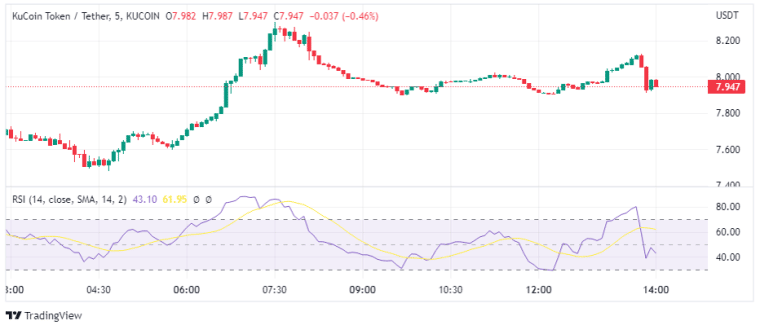 KuCoin price analysis