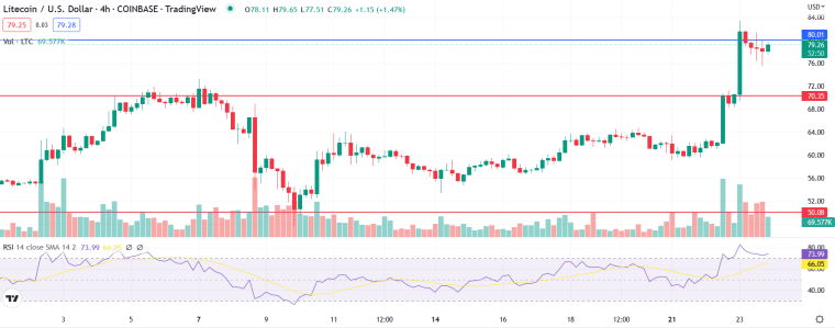 Litecoin price chart