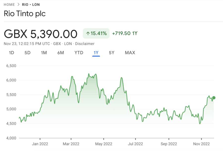 RIO share price