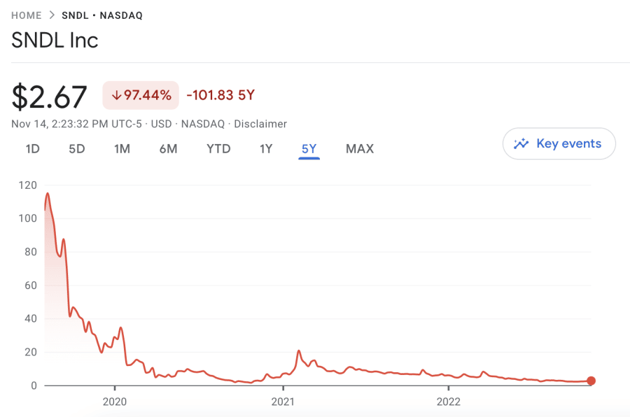 SNDL price chart