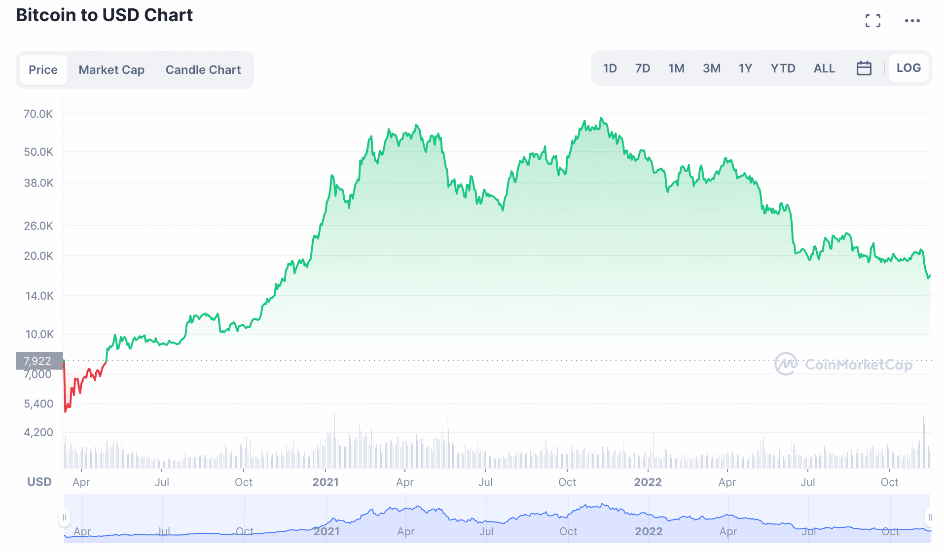Bitcoin and crypto market cycles
