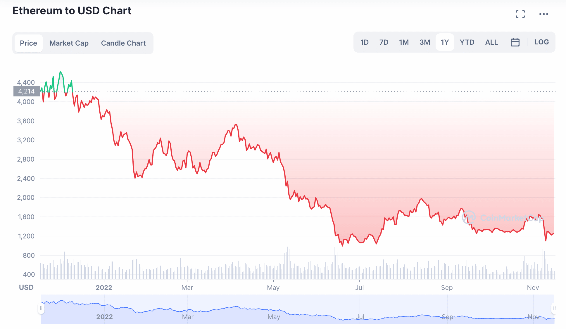 Ethereum price 12 months