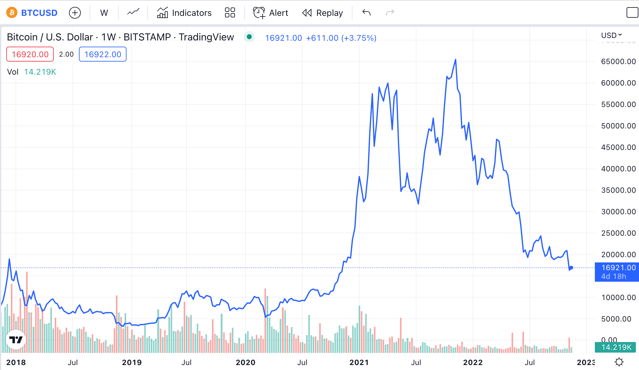 Bitcoin chart on TradingView