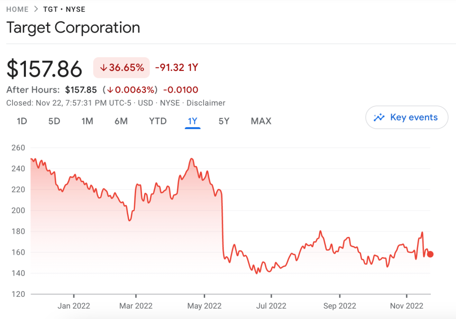 TGT share price