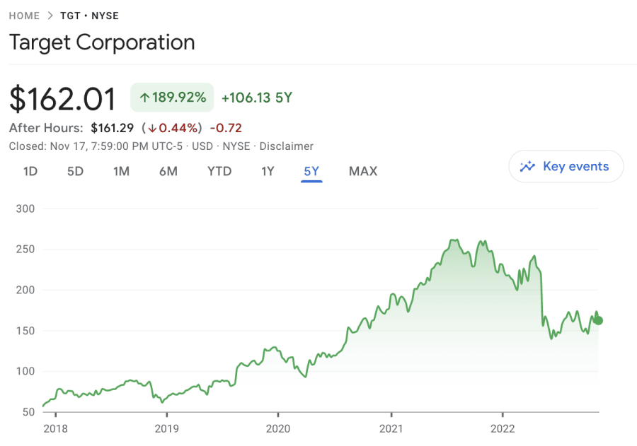 Target price chart