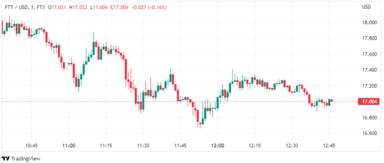 Traders are dumping FTX