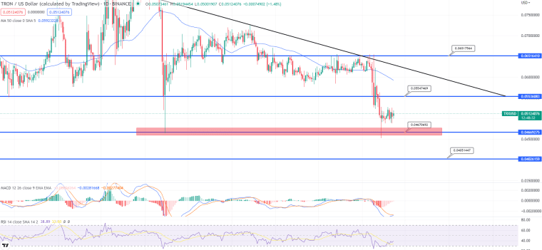 Tron Price Chart