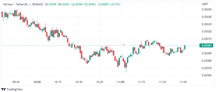 VeChain (VET)