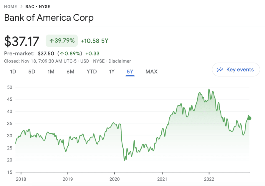 Bank of america price chart