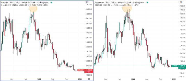 bitcoin and ethereum charts