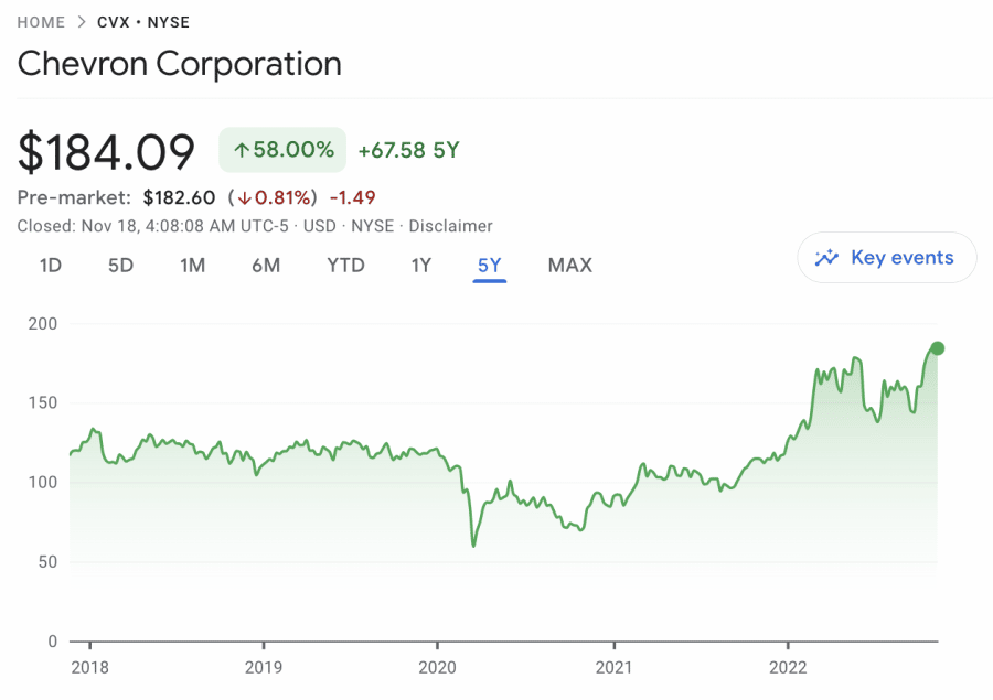 Chevron price chart