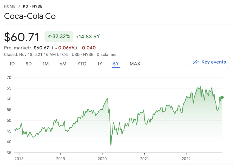 Coca-Cola price chart