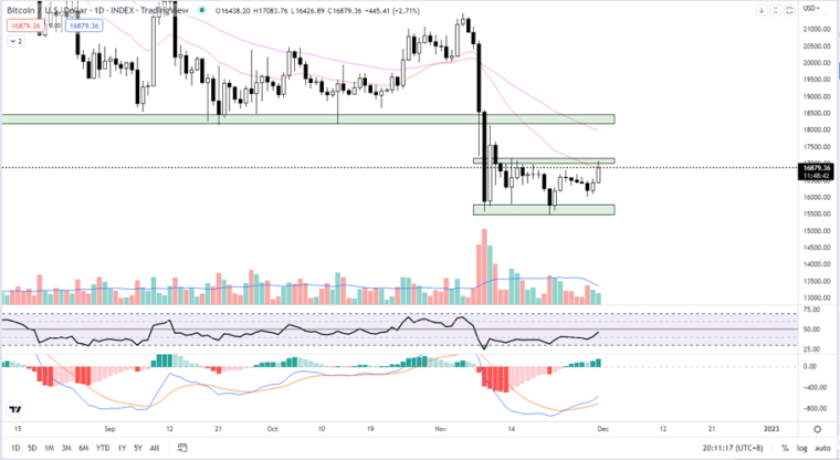 Bitcoin price chart