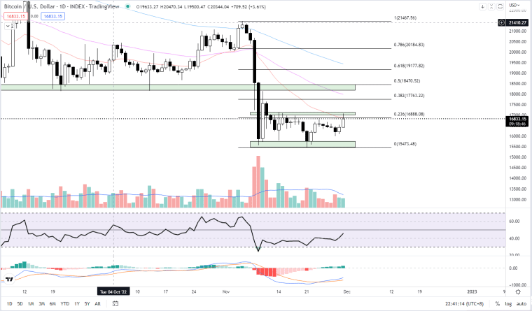 Bitcoin price chart