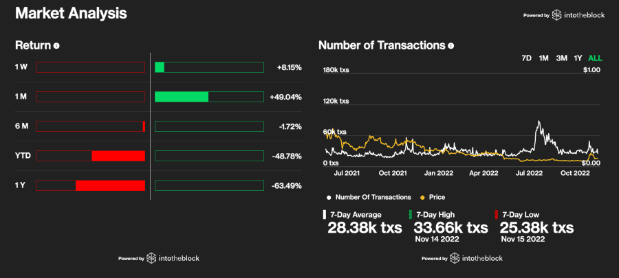Dogecoin stats