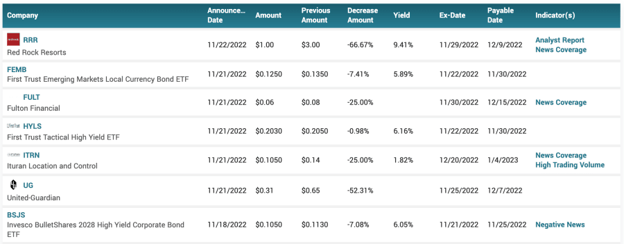 Dividend cuts