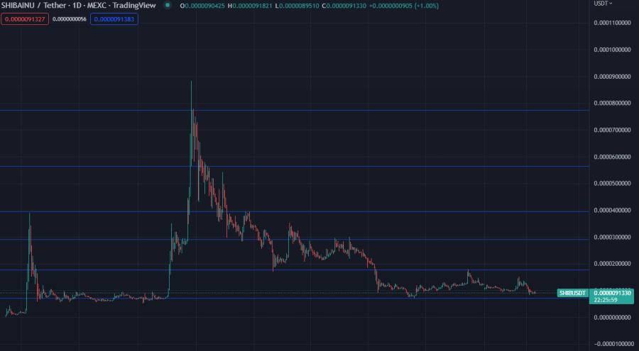 shib support resistance