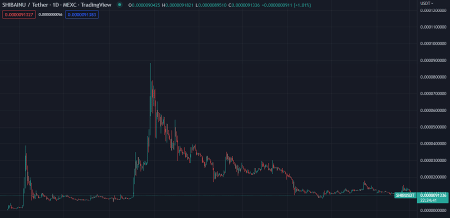 shib usd chart