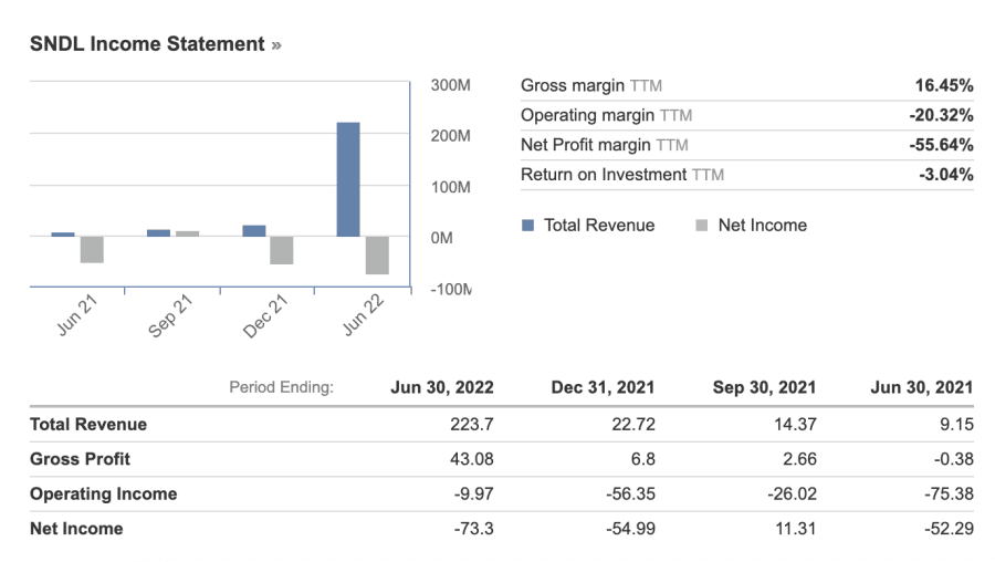 SNDL financials