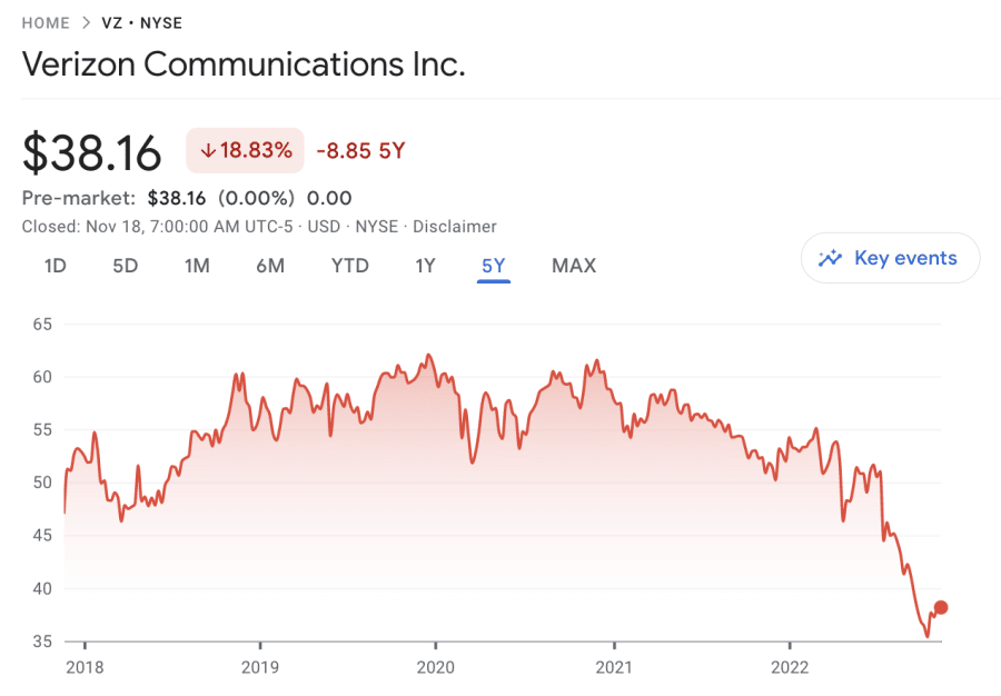 Verizon price chart