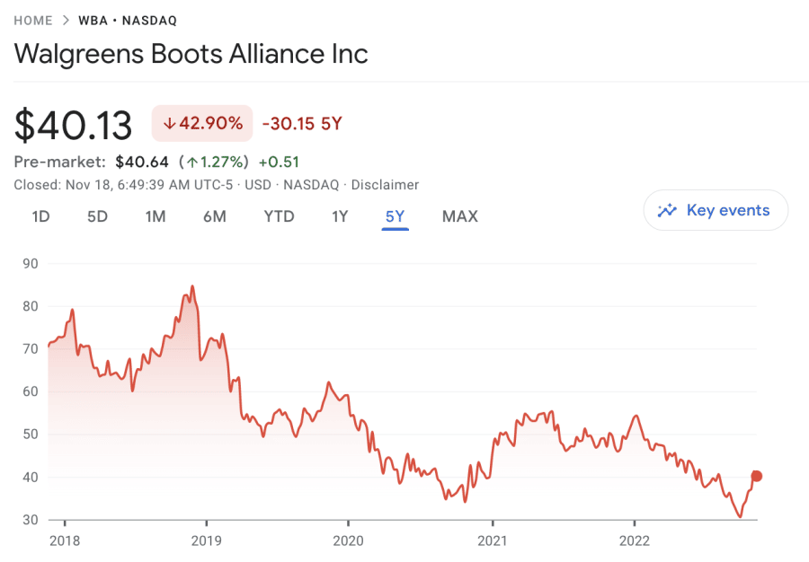 Walgreens price chart