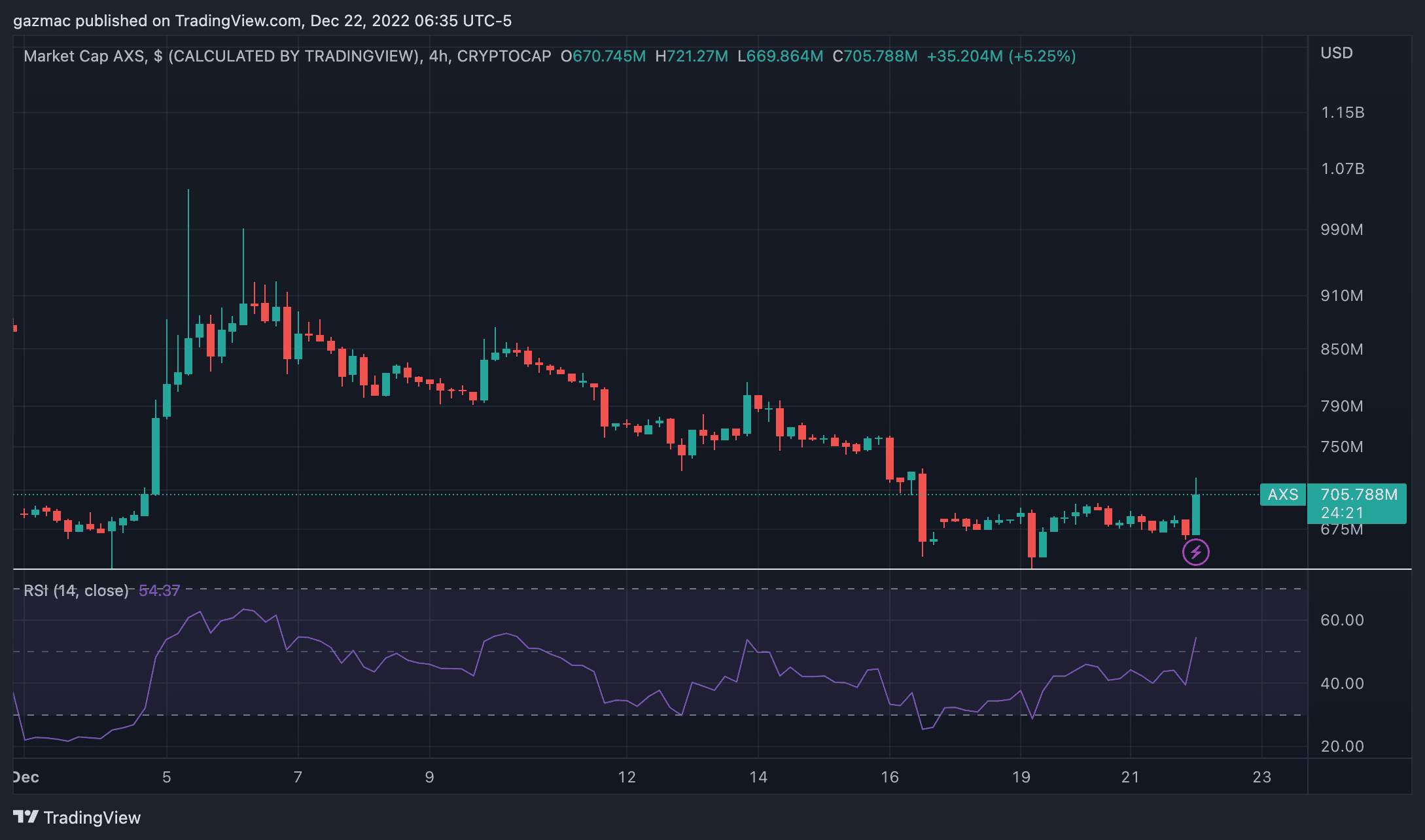 Axie infinity AXS price chart