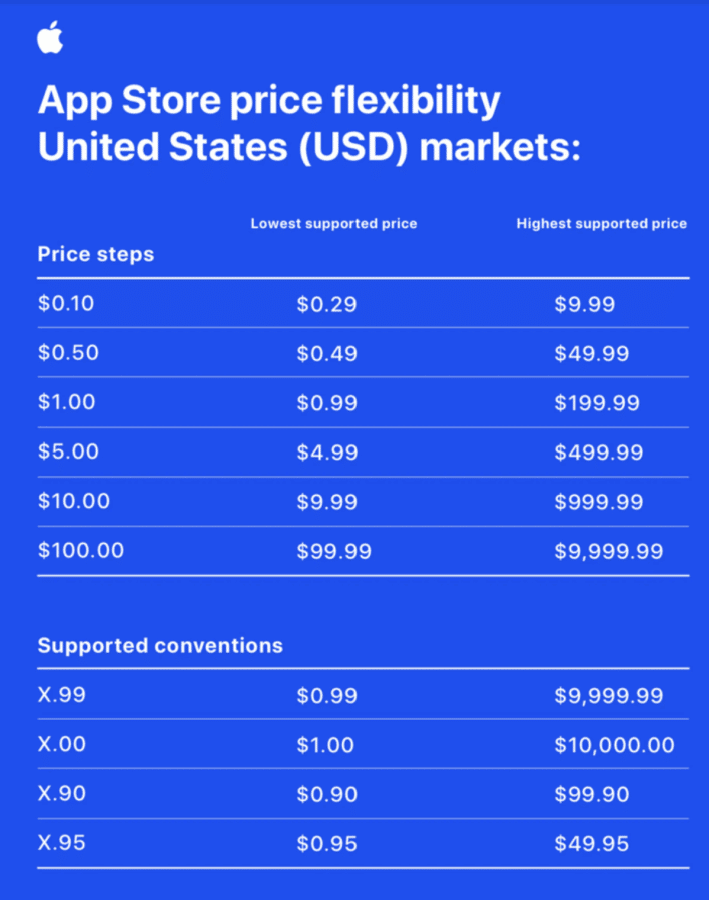 Apple Store Price Flexibility