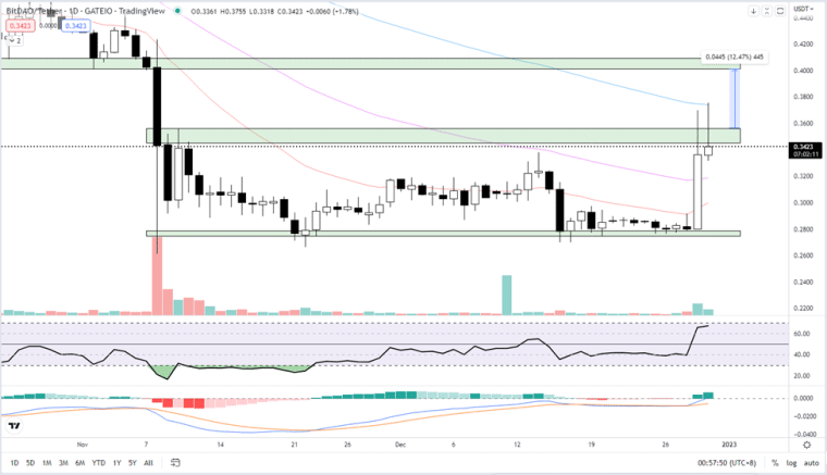 bitdao price chart