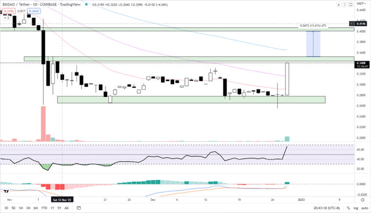 bitdao price today