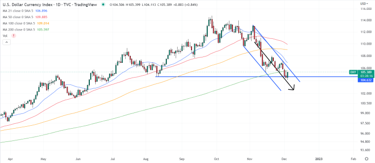 Dollar Index