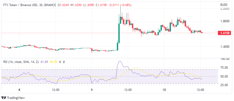 FTT price reverses after a 20% gain