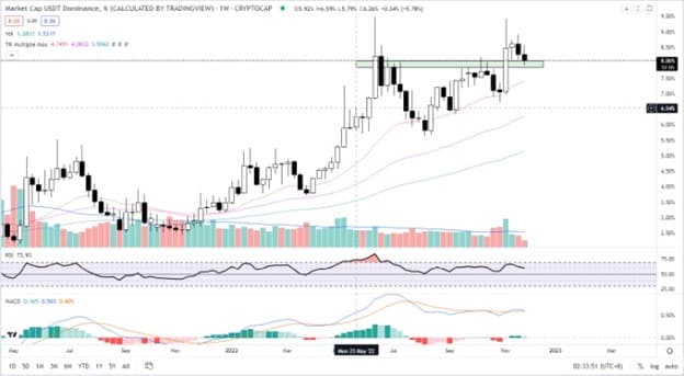 USDT dominance