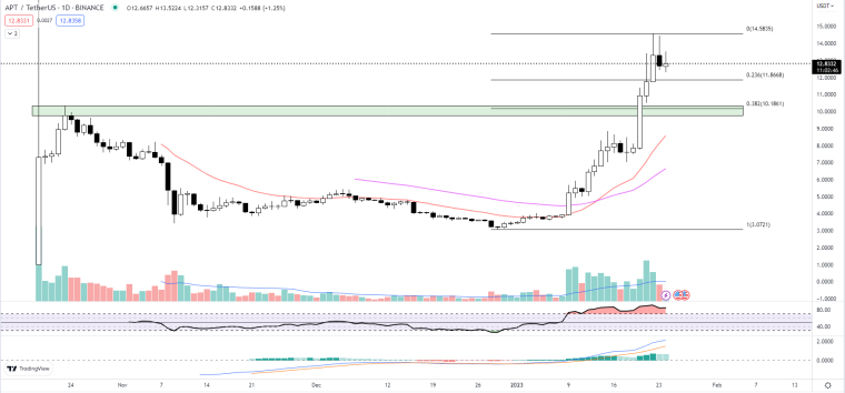 Aptos price chart