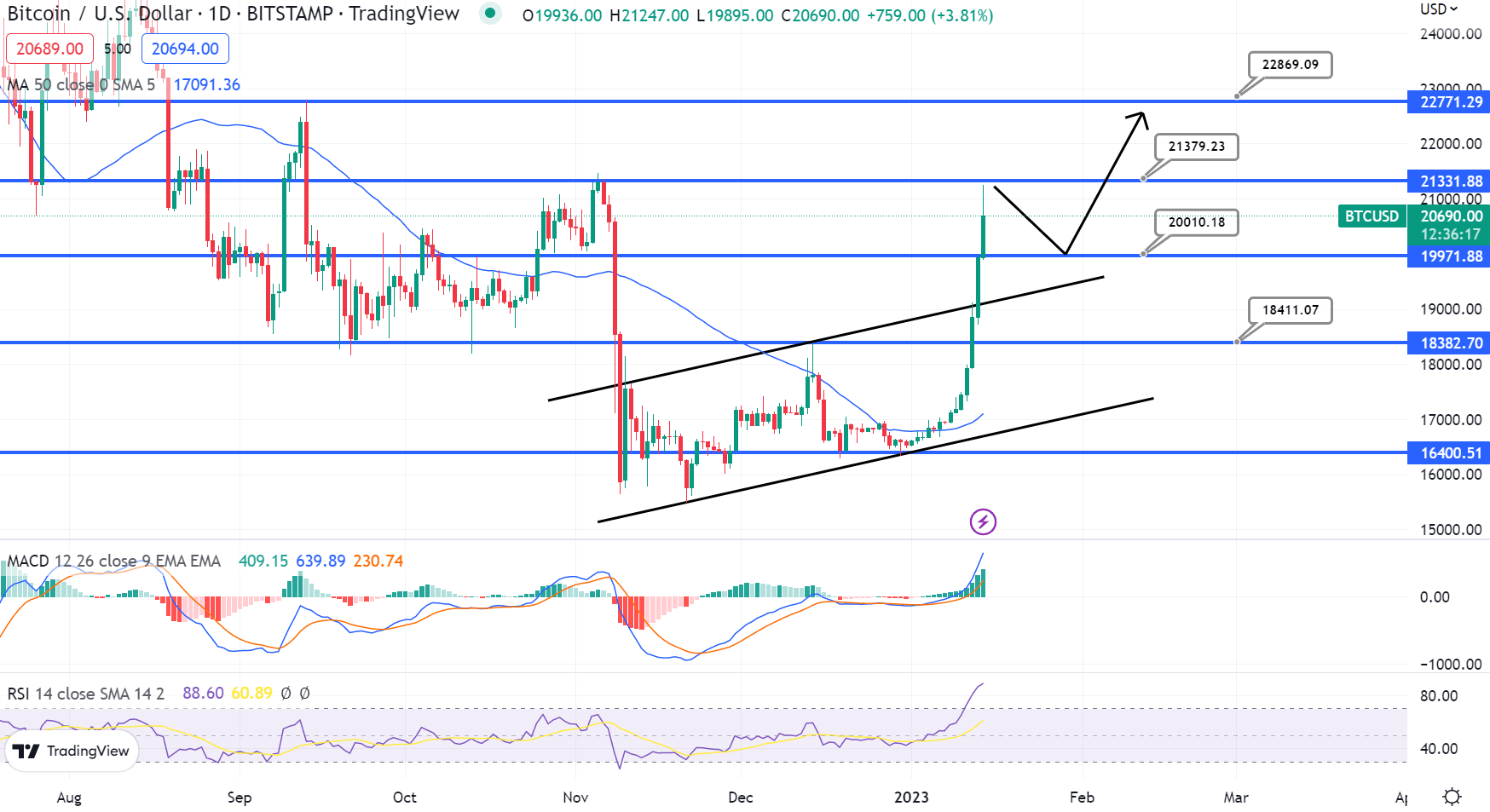 BTC