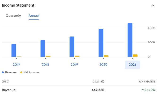 Amazon revenue