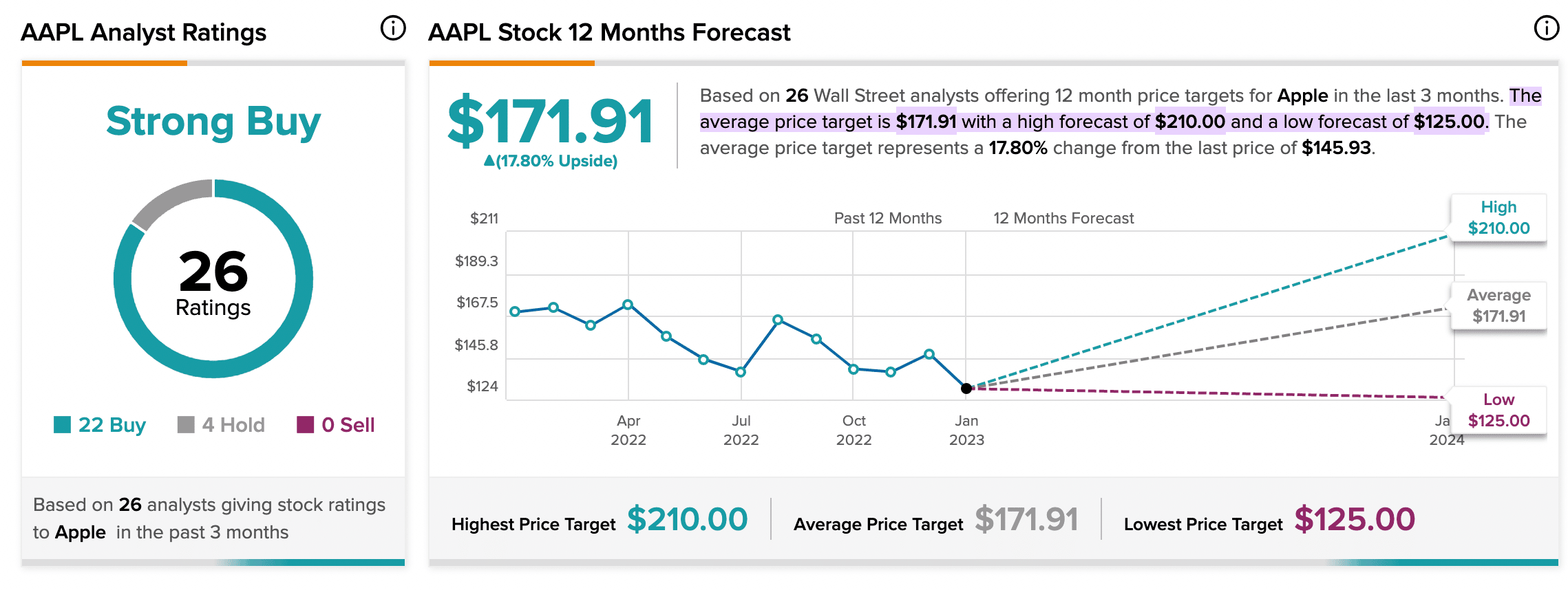 Apple share price forecast