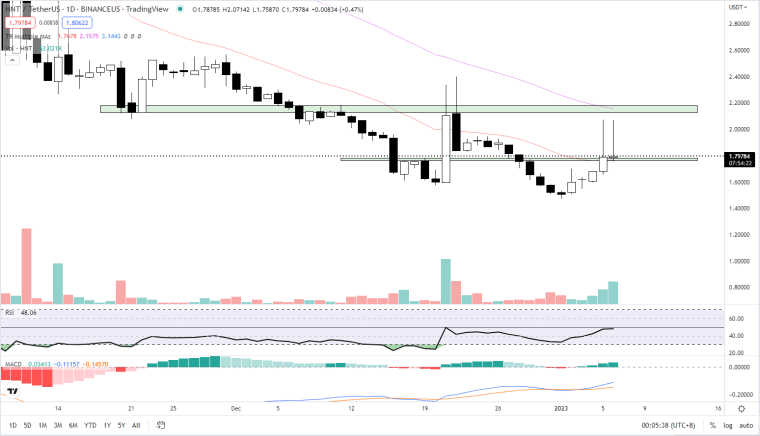 helium network hnt price chart