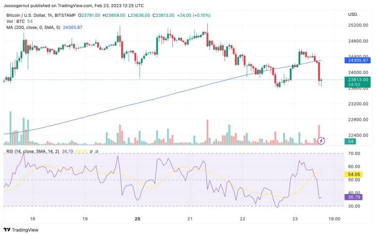 Bitcoin chart 23/02/23