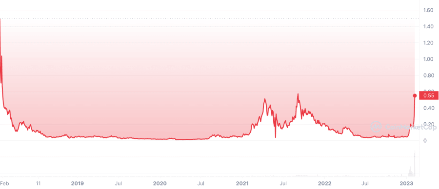 AGIX price chart