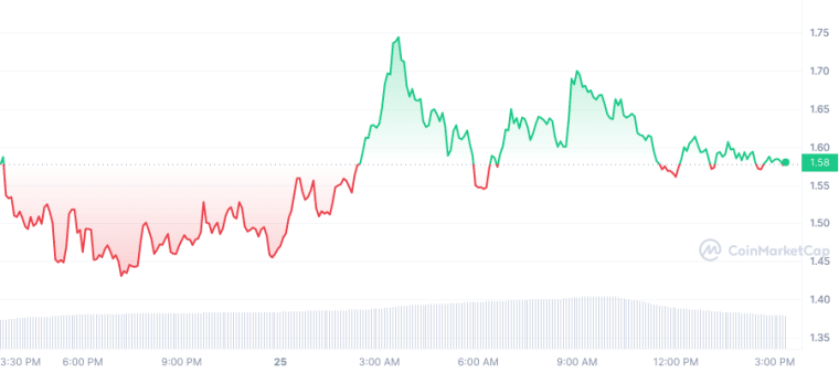 BNX graph 25/02/2023