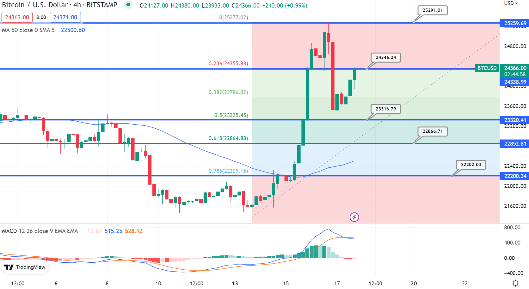 BTC