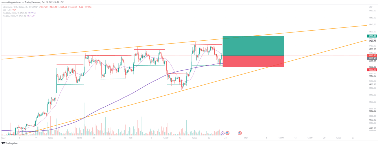 Ethereum Price Analysis, ETH 2.0