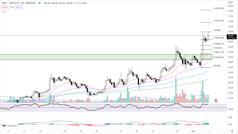 GMX price chart