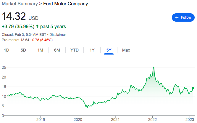 Ford stock